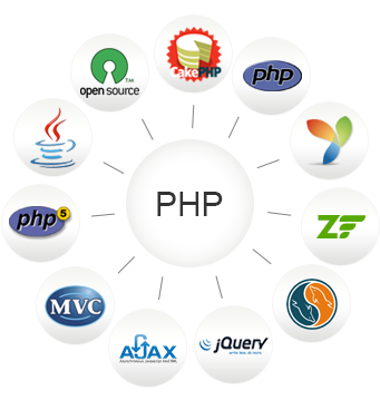 php-web-development-trichy